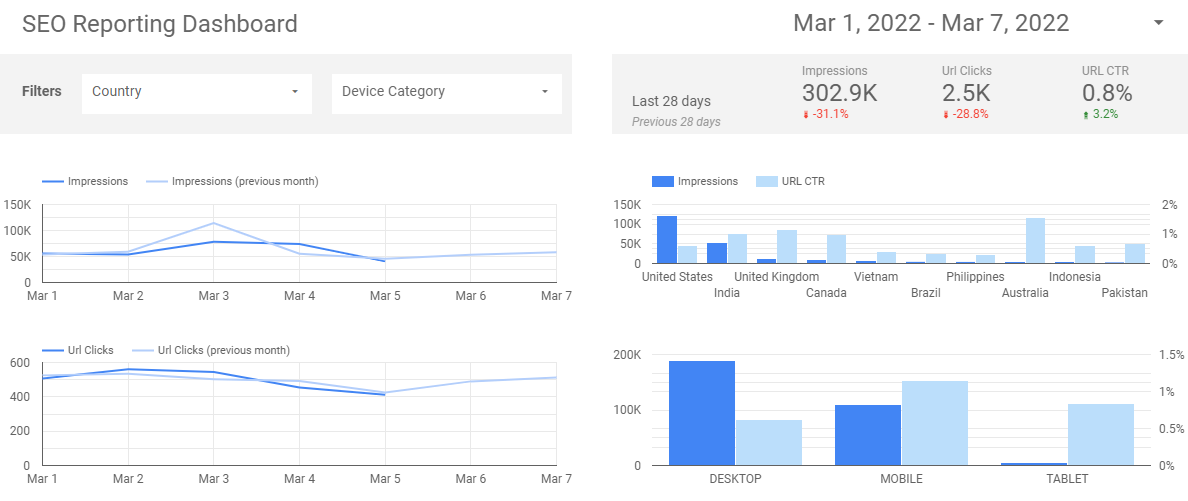 cruscotto di segnalazione seo google data studio