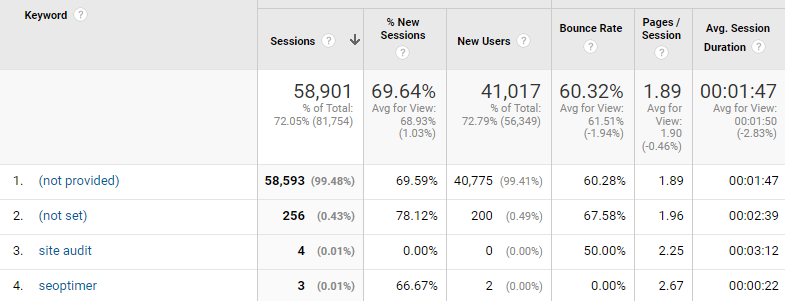 słowa kluczowe w google analytics